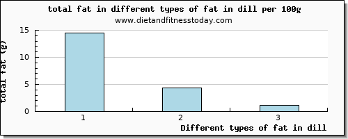 fat in dill total fat per 100g